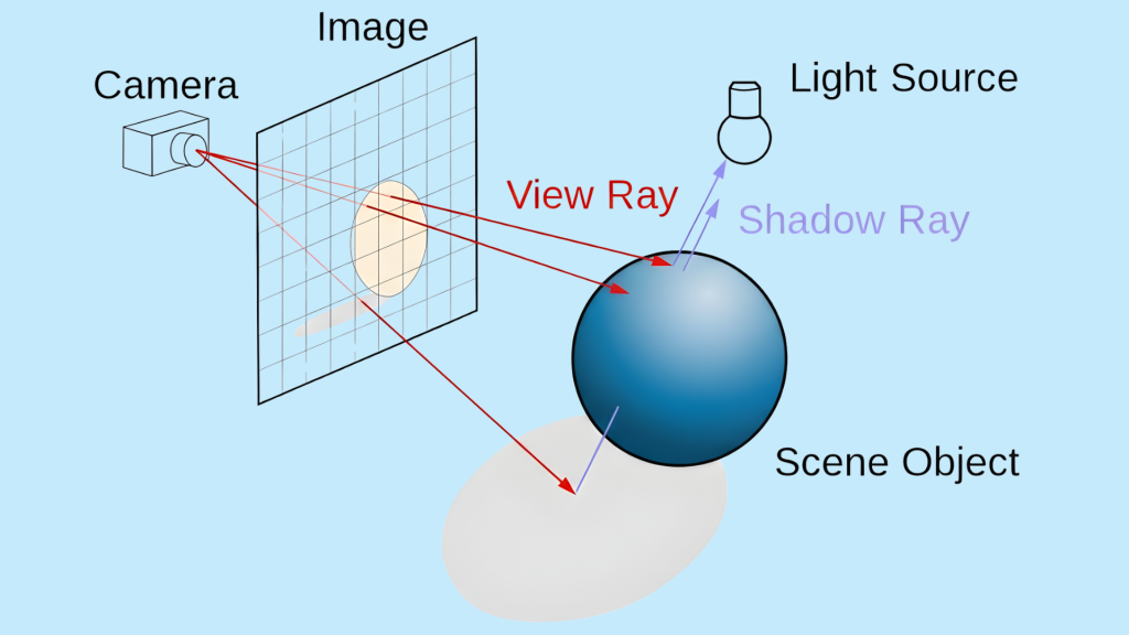 how ray tracing works in 3 d computer graphics