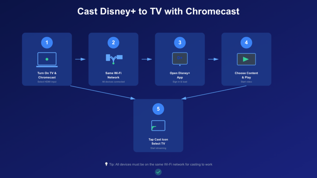 how to cast disney to tv using chromecast