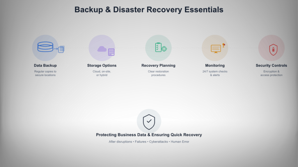 main elements of backup and recovery