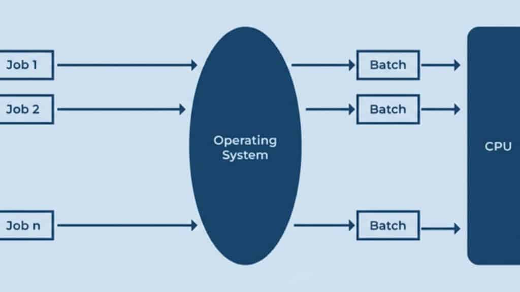Batch operating system diagram showing multiple jobs grouped into batches and processed by the CPU