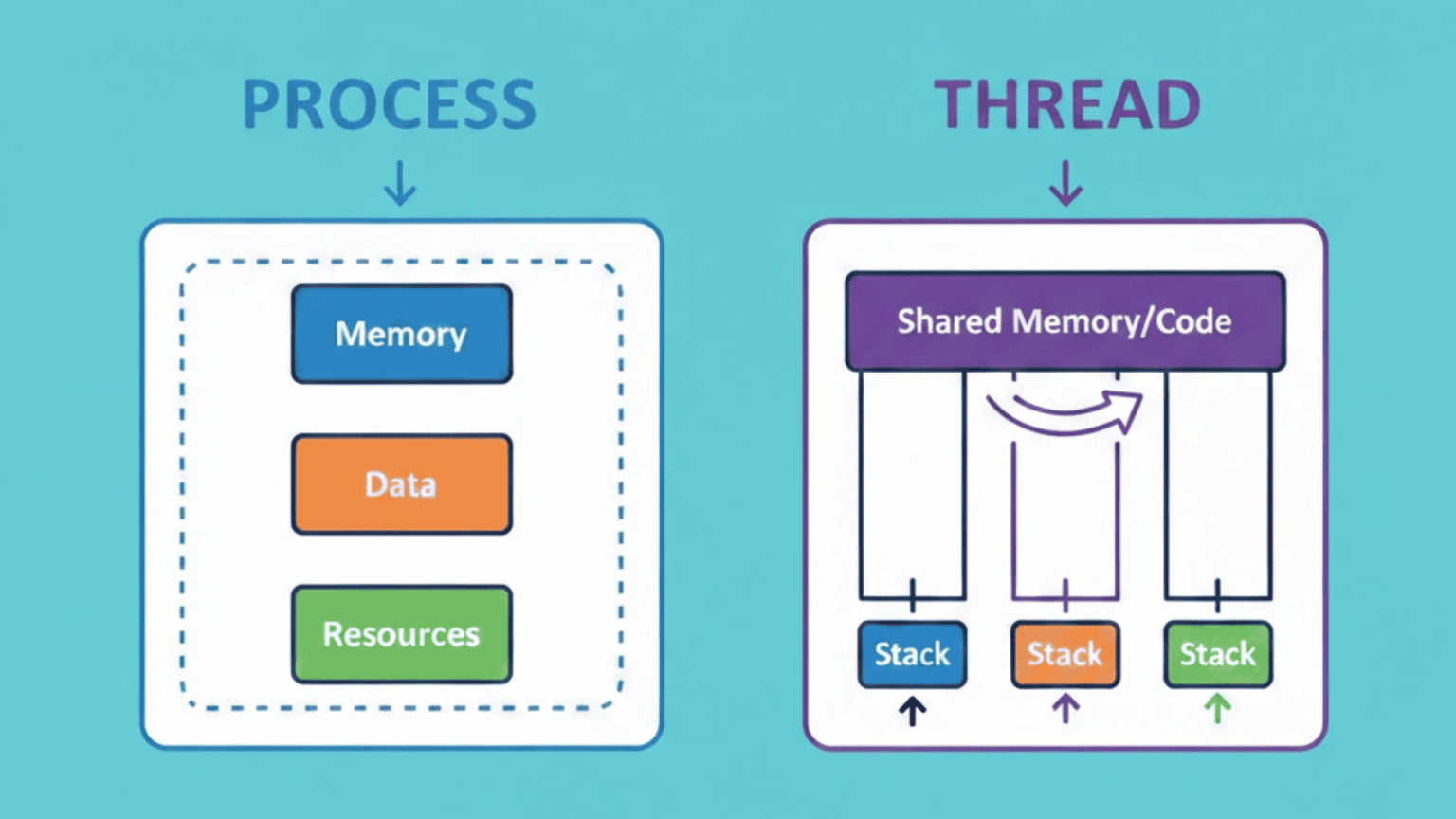 Process vs Thread: Key Differences and Uses - UpGrading