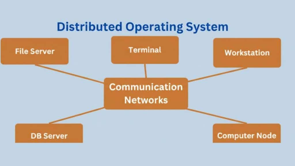 Distributed operating system diagram showing multiple servers and nodes connected through a communication network