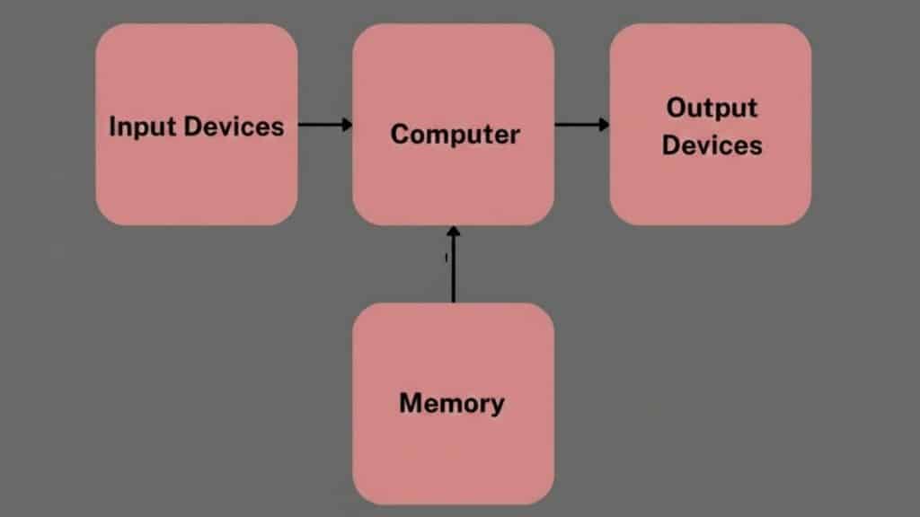 Embedded operating system block diagram showing input, memory, processing unit, and output devices