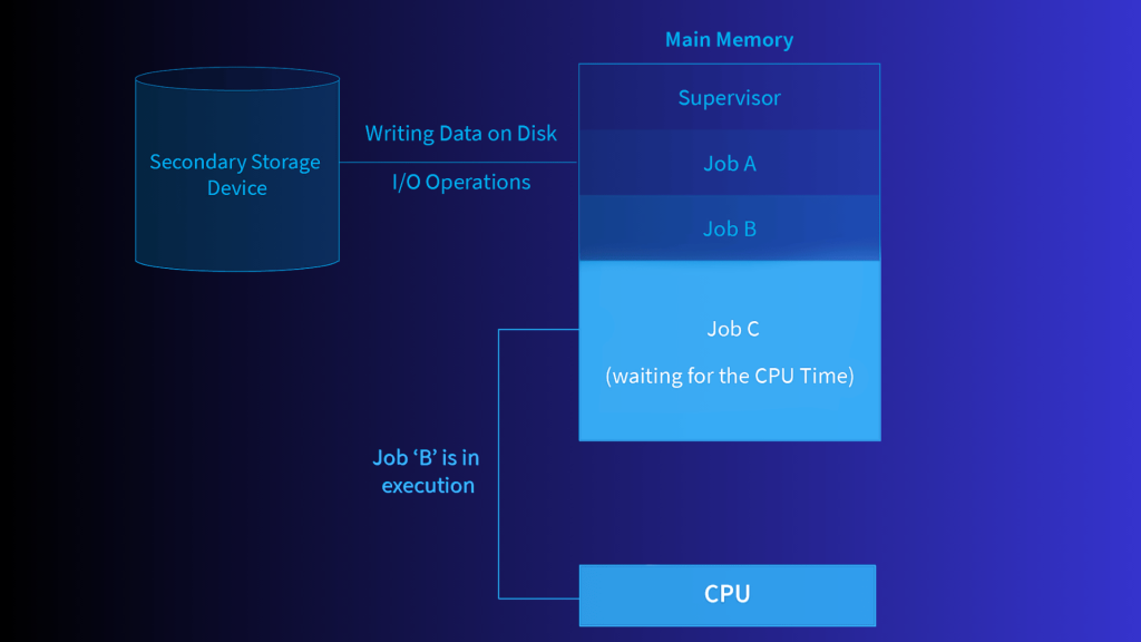 Multiprogramming operating system diagram showing multiple jobs in main memory with one running on the CPU while others wait