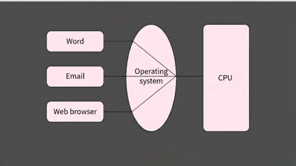 Multitasking operating system diagram showing multiple applications sharing the CPU through the operating system