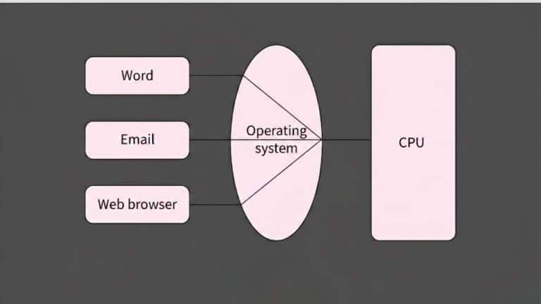 9 Types of Operating Systems With Examples - UpGrading