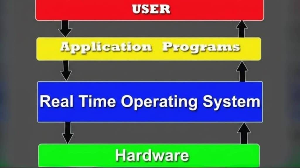 Real time operating system layer diagram connecting user, applications, and hardware