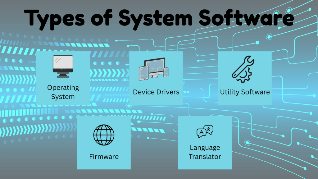 Types of system software diagram showing operating system, device drivers, utility software, firmware, and language translator components
