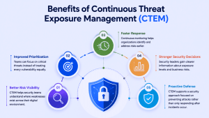 Benefits of Continuous Threat Exposure Management infographic showing improved prioritization, risk visibility, response, and security decisions