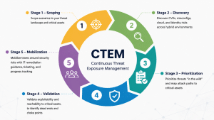 CTEM five step process cycle showing scoping, discovery, prioritization, validation, and mobilization stages