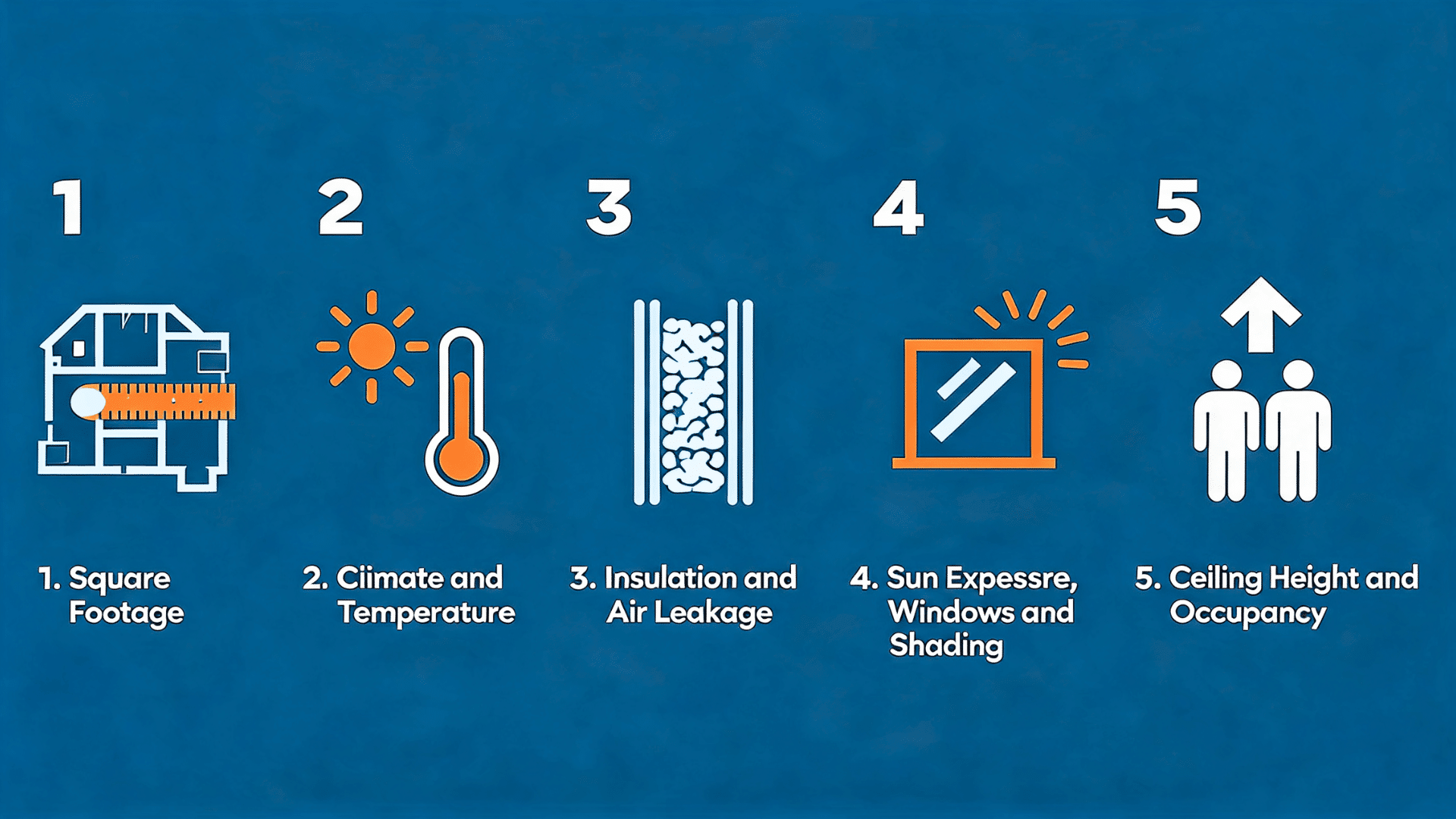 Infographic showing five factors affecting AC size including square footage, climate, insulation, windows, and occupancy.